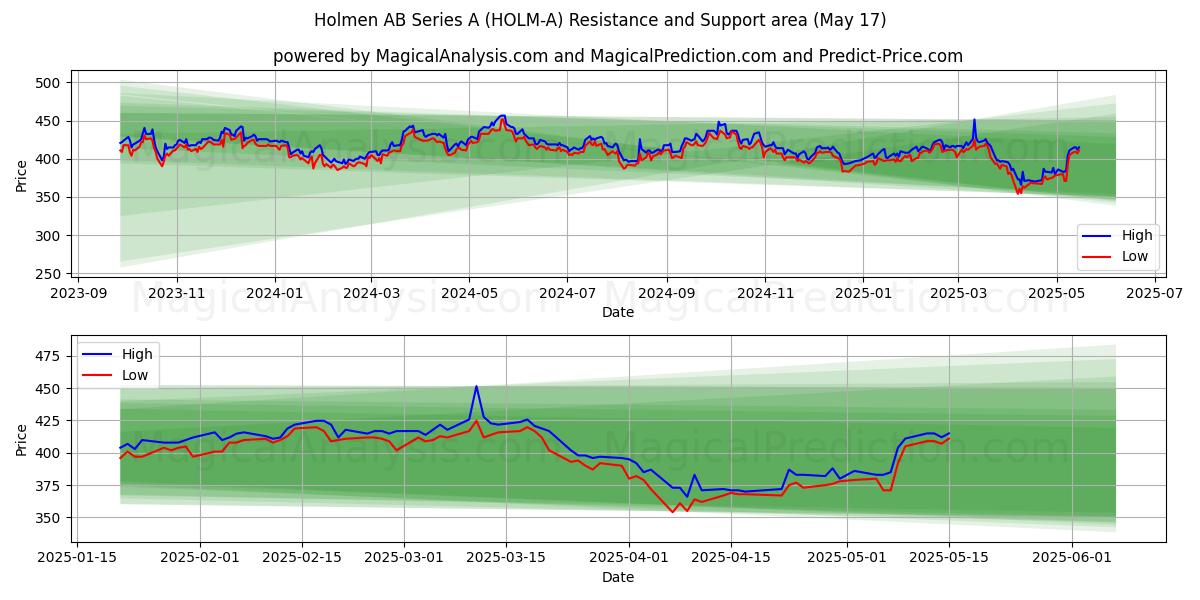  Holmen AB Series A (HOLM-A) Support and Resistance area (17 May) 