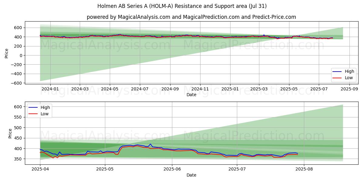  Holmen AB Series A (HOLM-A) Support and Resistance area (29 Jul) 