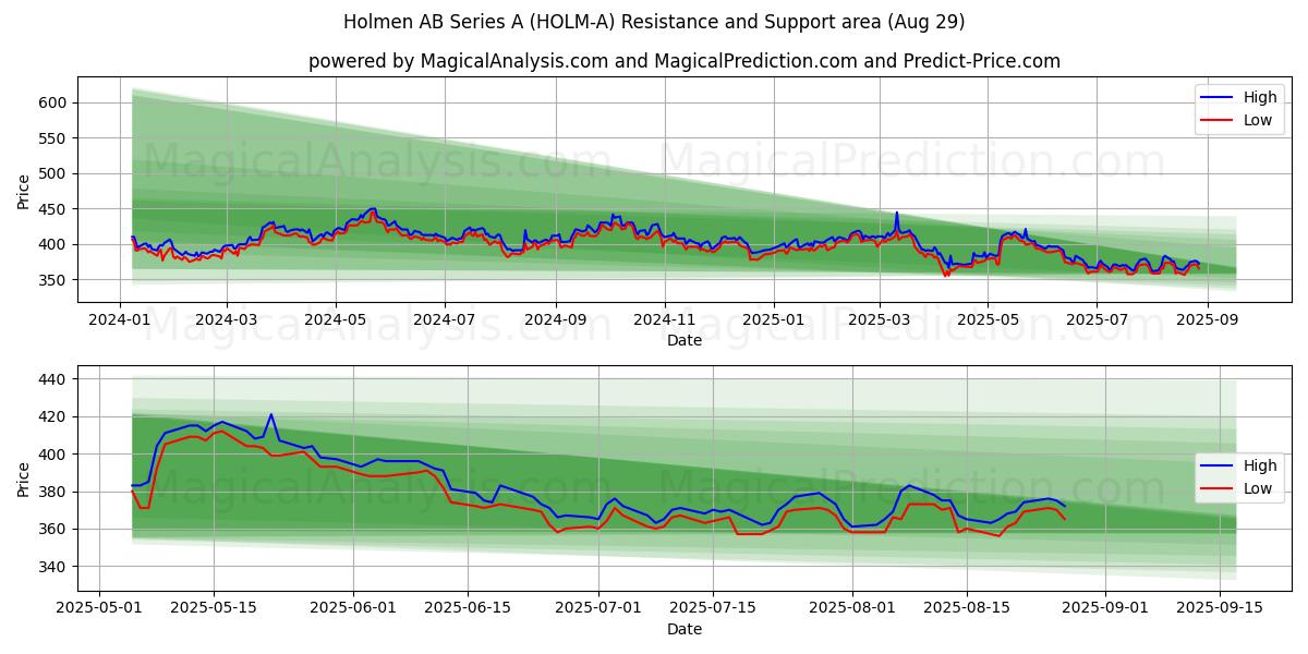  Holmen AB Series A (HOLM-A) Support and Resistance area (28 Aug) 