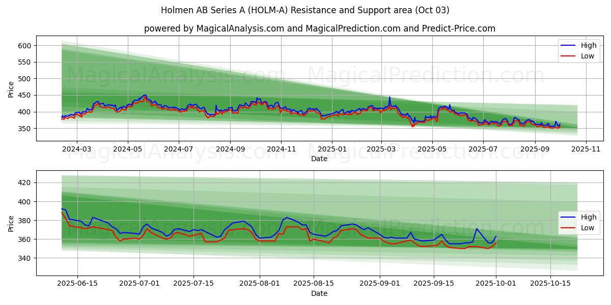  Holmen AB Series A (HOLM-A) Support and Resistance area (02 Oct) 