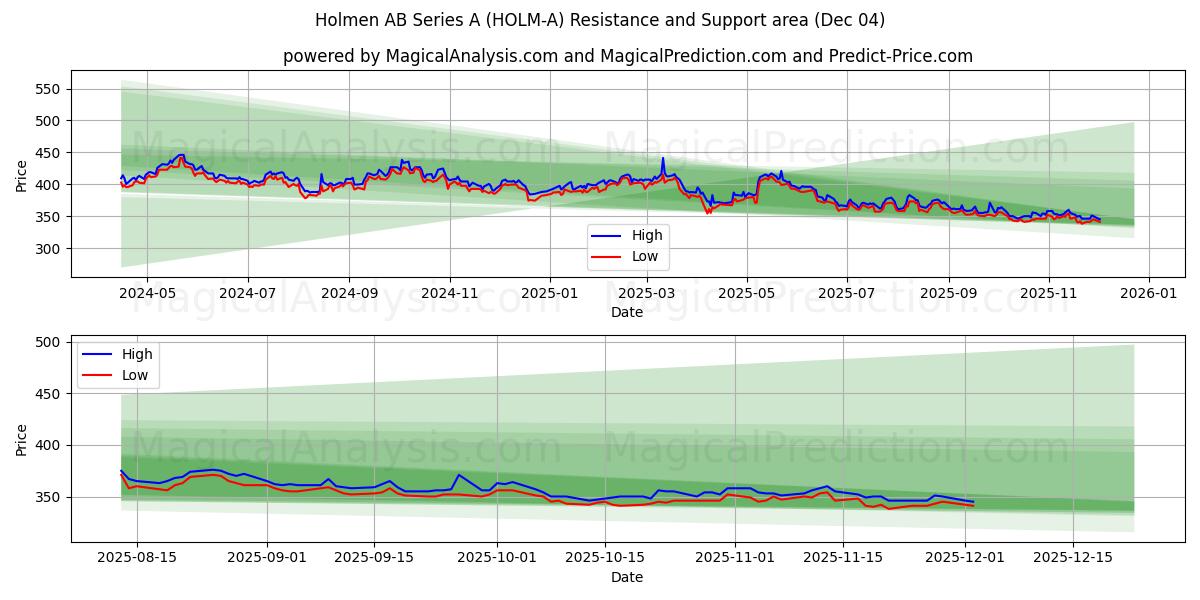  Holmen AB Series A (HOLM-A) Support and Resistance area (03 Dec) 