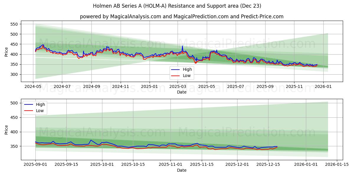  Holmen AB Series A (HOLM-A) Support and Resistance area (22 Dec) 
