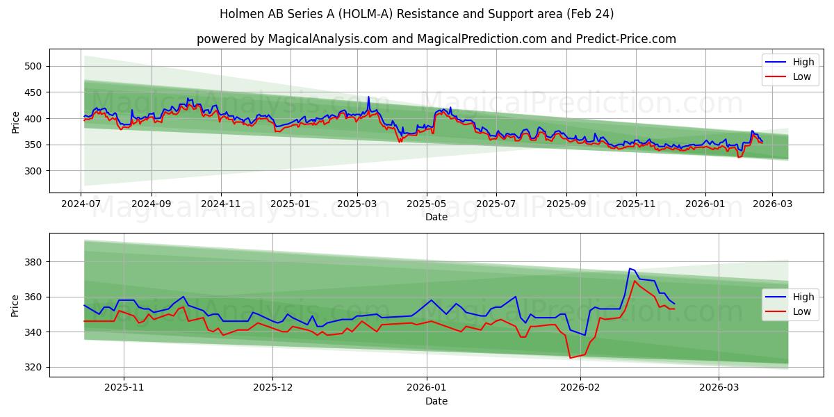  Holmen AB Series A (HOLM-A) Support and Resistance area (23 Feb) 