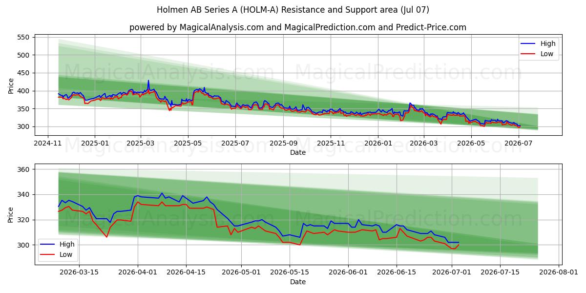  Holmen AB Series A (HOLM-A) Support and Resistance area (06 Jul) 