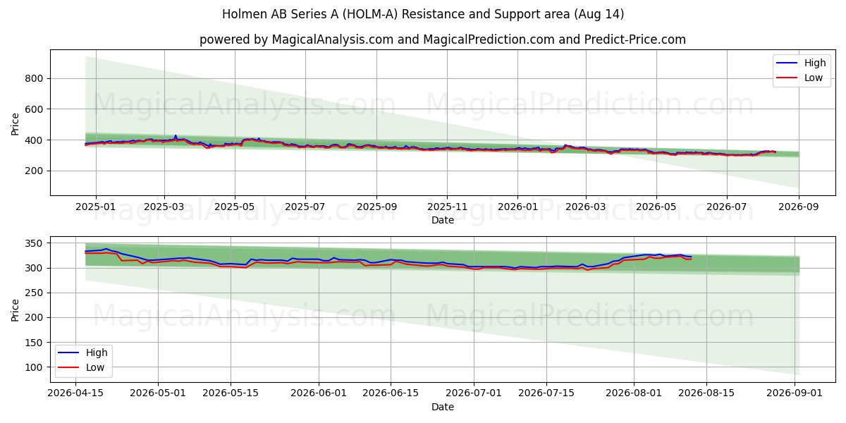  Holmen AB Series A (HOLM-A) Support and Resistance area (13 Aug) 