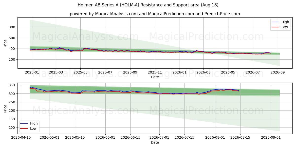  Holmen AB Series A (HOLM-A) Support and Resistance area (17 Aug) 