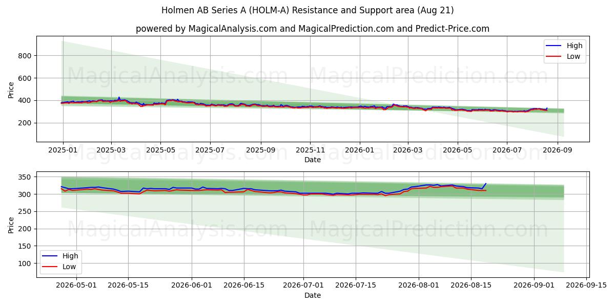  Holmen AB Series A (HOLM-A) Support and Resistance area (19 Aug) 
