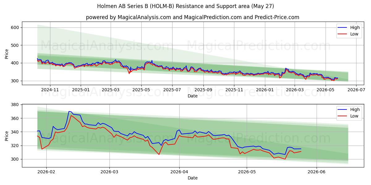  Holmen AB Series B (HOLM-B) Support and Resistance area (26 May) 