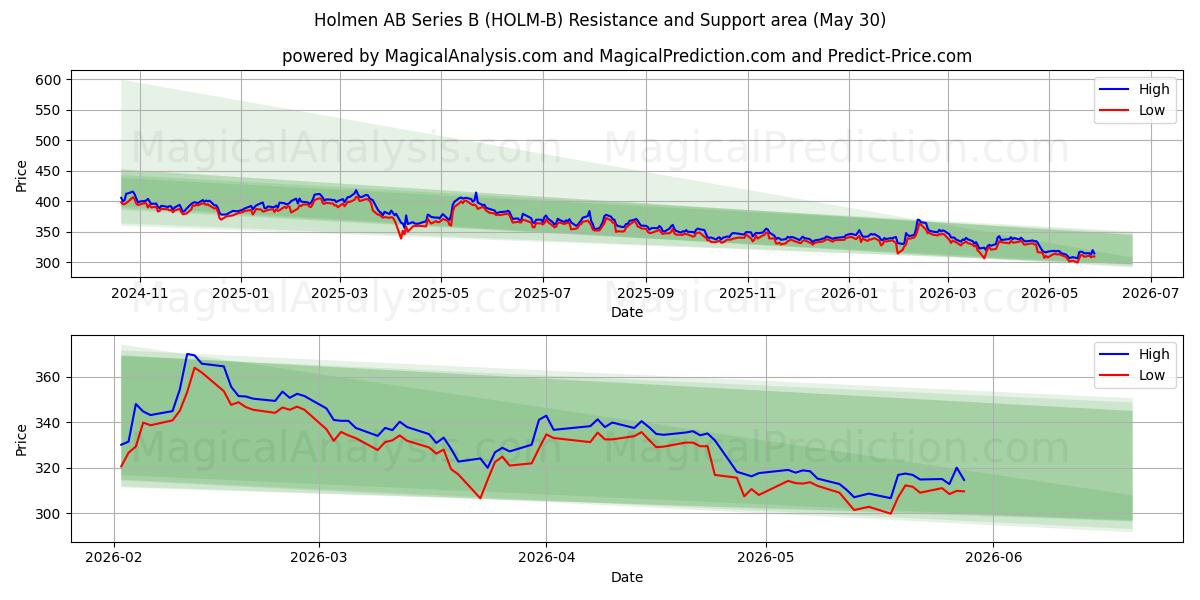  Holmen AB Series B (HOLM-B) Support and Resistance area (29 May) 
