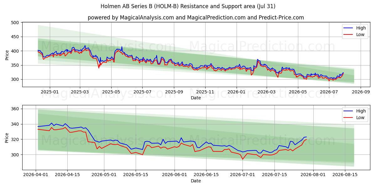  Holmen AB Series B (HOLM-B) Support and Resistance area (30 Jul) 