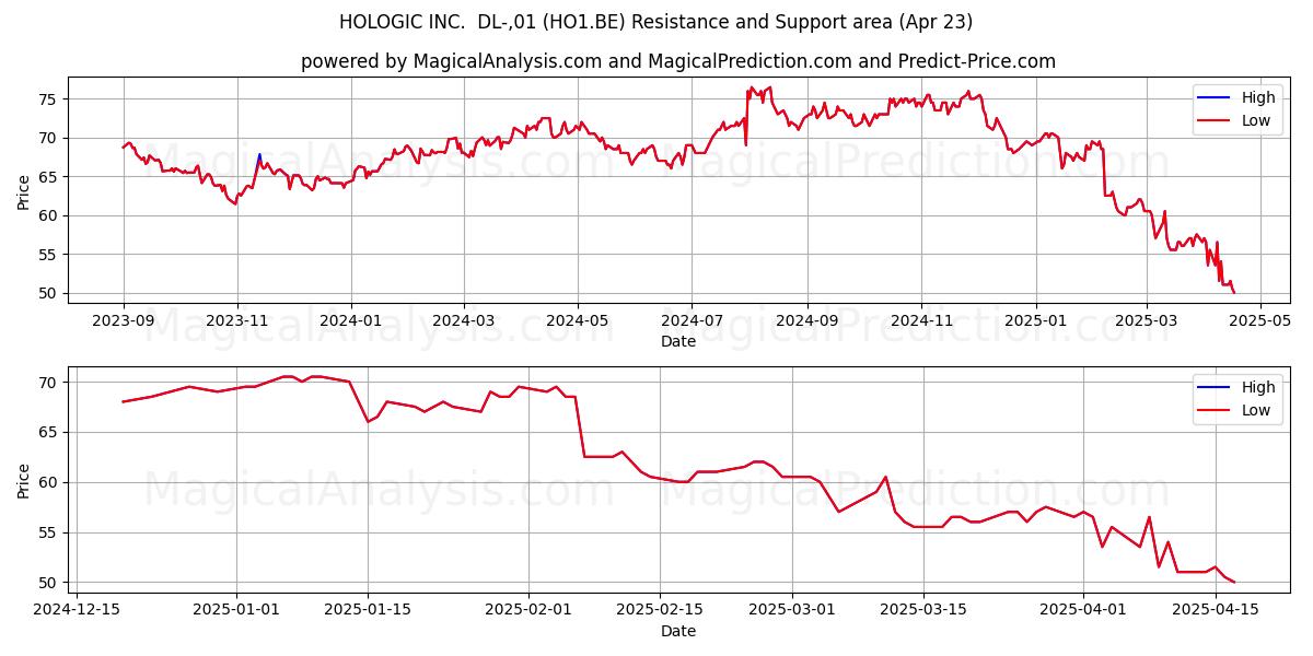 HOLOGIC INC. DL-,01 (HO1.BE) Support and Resistance area (23 Apr) HOLOGIC INC. DL-,01 (HO1.BE) Support and Resistance area (23 Apr)