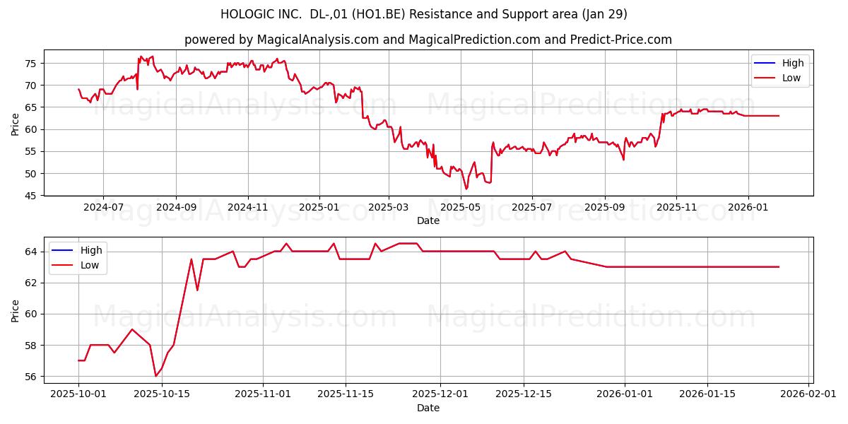  HOLOGIC INC.  DL-,01 (HO1.BE) Support and Resistance area (28 Jan) 