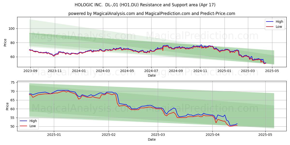  HOLOGIC INC.  DL-,01 (HO1.DU) Support and Resistance area (17 Apr) 