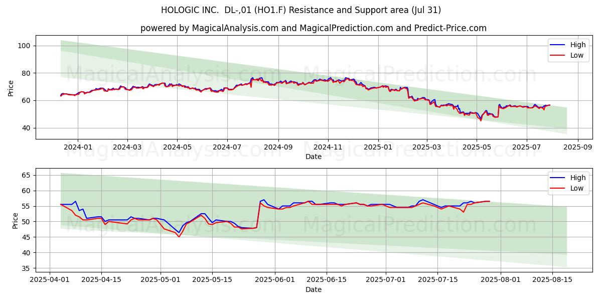  HOLOGIC INC.  DL-,01 (HO1.F) Support and Resistance area (30 Jul) 