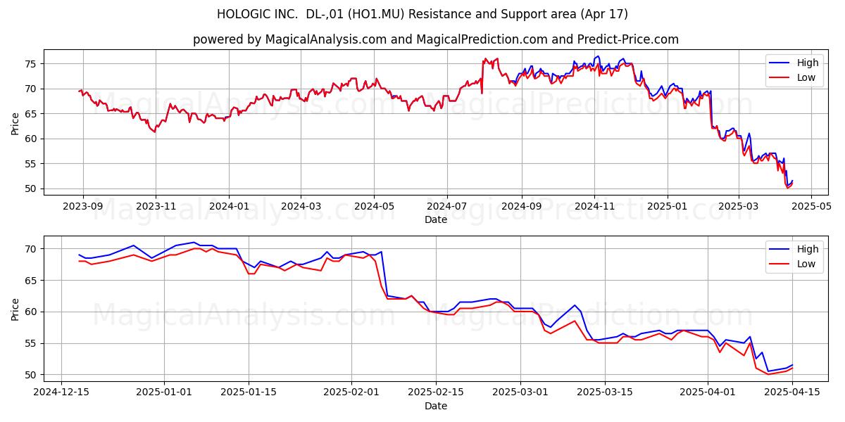  HOLOGIC INC.  DL-,01 (HO1.MU) Support and Resistance area (17 Apr) 