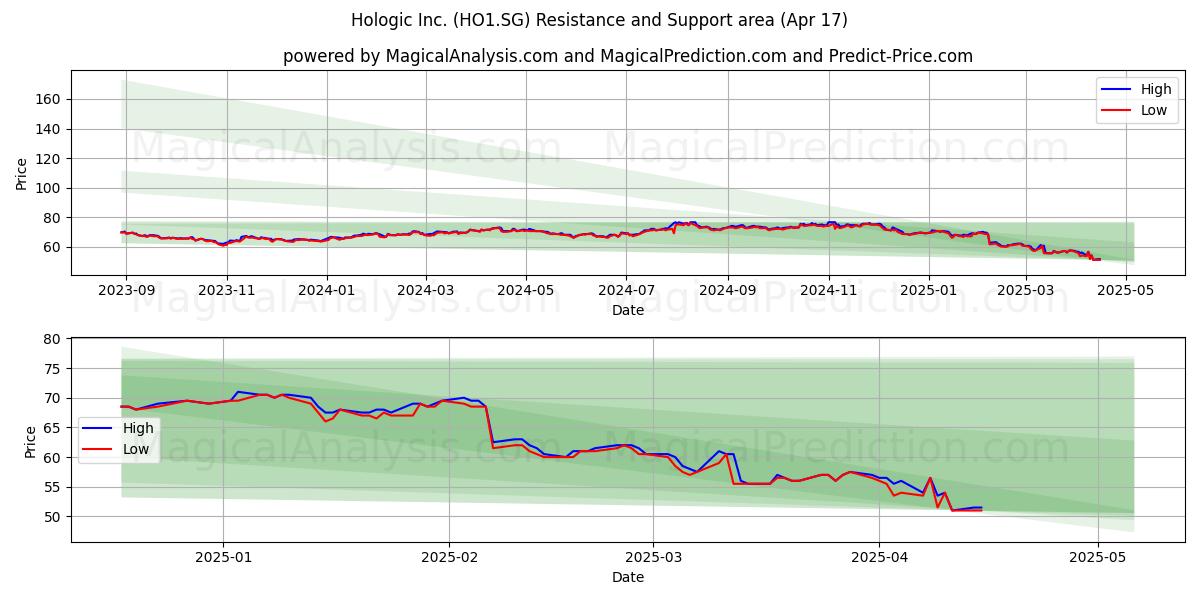  Hologic Inc. (HO1.SG) Support and Resistance area (17 Apr) 