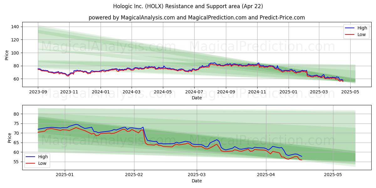  Hologic Inc. (HOLX) Support and Resistance area (22 Apr) 