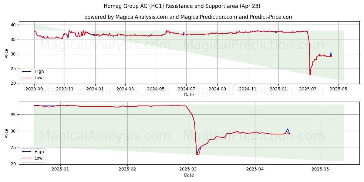  Homag Group AG (HG1) Support and Resistance area (23 Apr) 