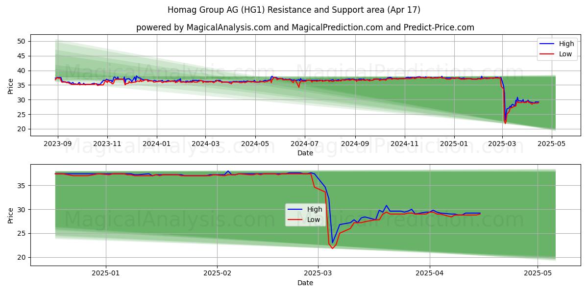  Homag Group AG (HG1) Support and Resistance area (17 Apr) 
