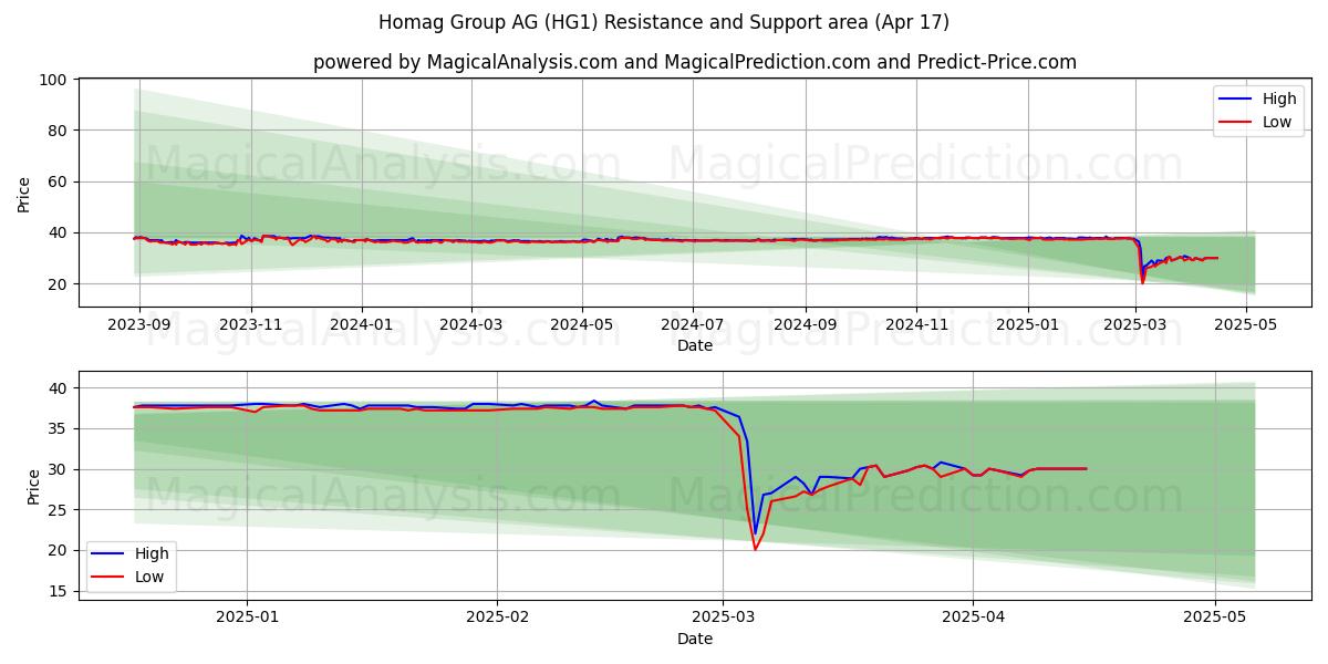  Homag Group AG (HG1) Support and Resistance area (17 Apr) 