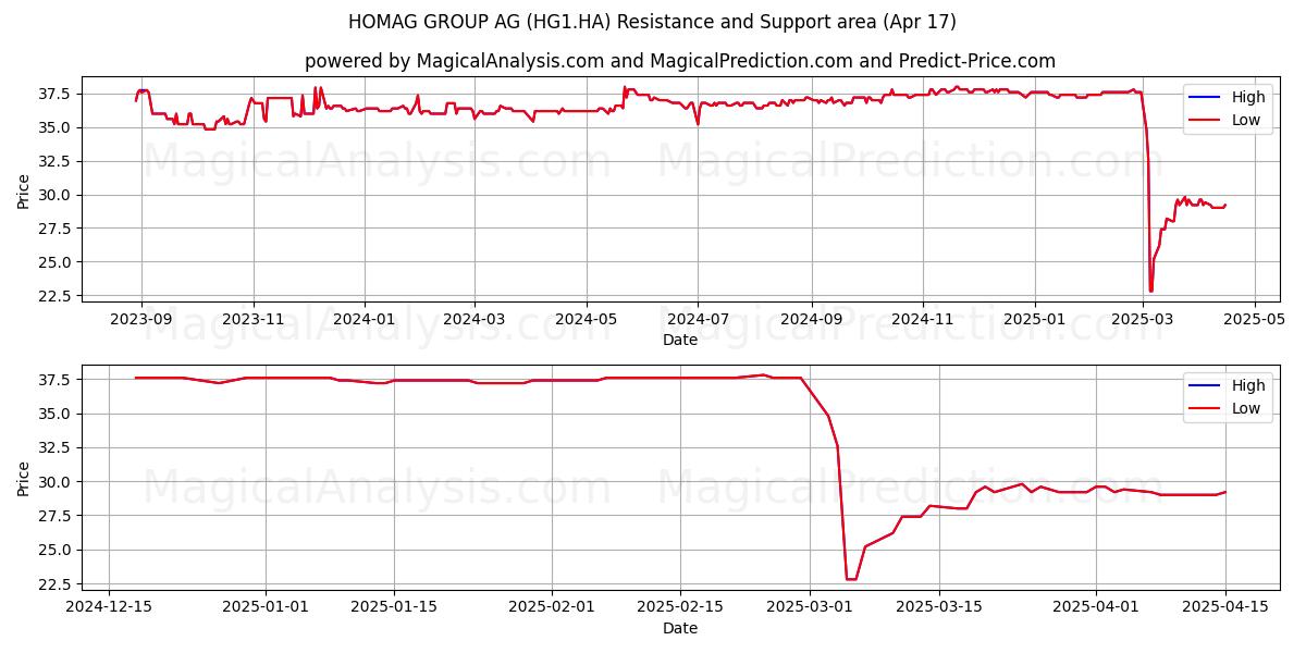  HOMAG GROUP AG (HG1.HA) Support and Resistance area (17 Apr) 