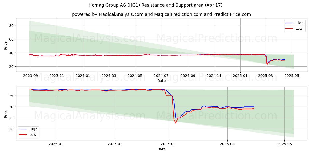 Homag Group AG (HG1) Support and Resistance area (17 Apr) 