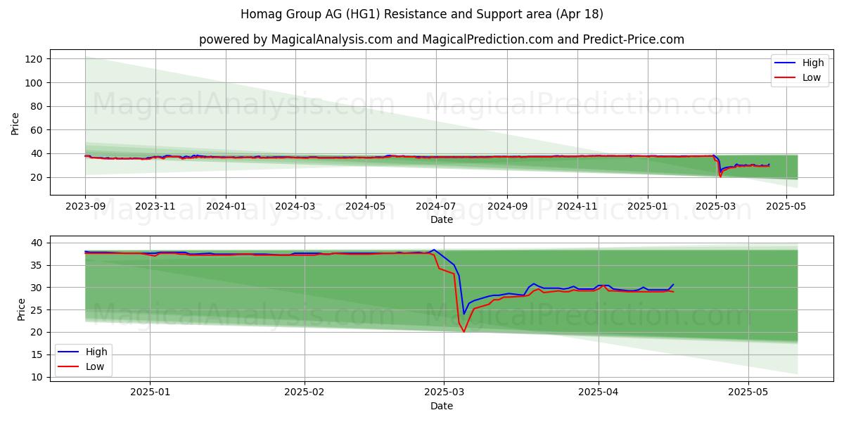  Homag Group AG (HG1) Support and Resistance area (18 Apr) 