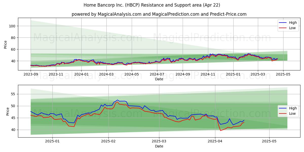  Home Bancorp Inc. (HBCP) Support and Resistance area (22 Apr) 