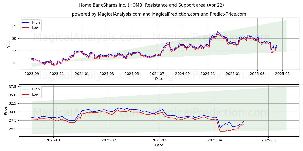  Home BancShares Inc. (HOMB) Support and Resistance area (22 Apr) 