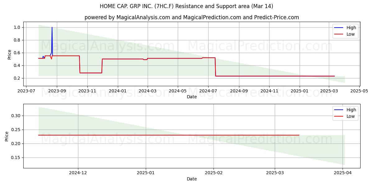  HOME CAP. GRP INC. (7HC.F) Support and Resistance area (14 Mar) 