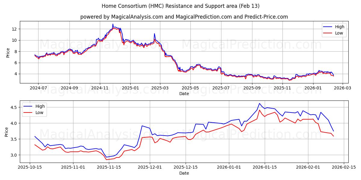  Home Consortium (HMC) Support and Resistance area (12 Feb) 