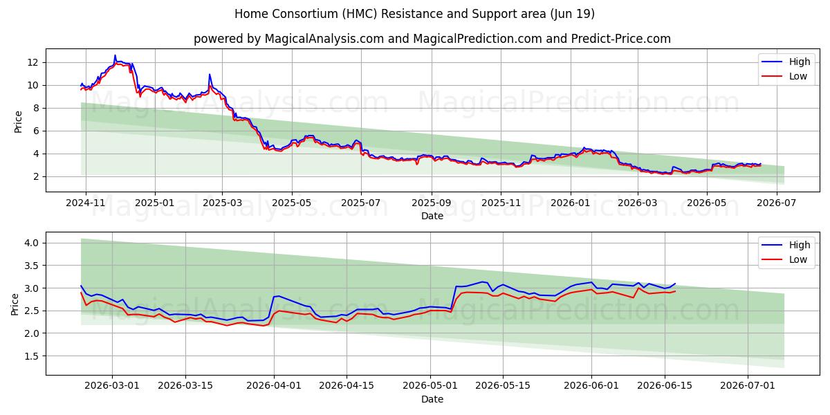  Home Consortium (HMC) Support and Resistance area (18 Jun) 