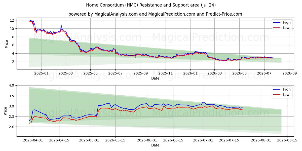  Home Consortium (HMC) Support and Resistance area (23 Jul) 