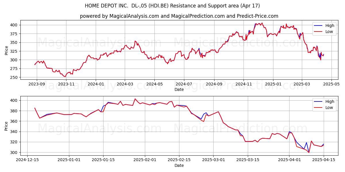  HOME DEPOT INC.  DL-,05 (HDI.BE) Support and Resistance area (17 Apr) 