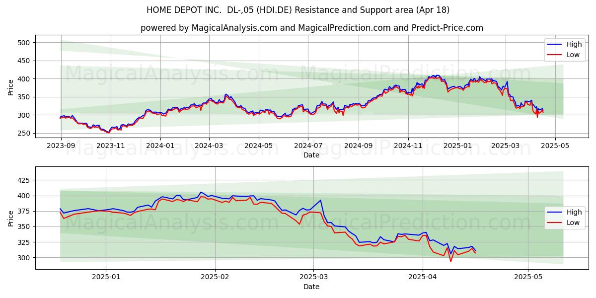  HOME DEPOT INC.  DL-,05 (HDI.DE) Support and Resistance area (18 Apr) 