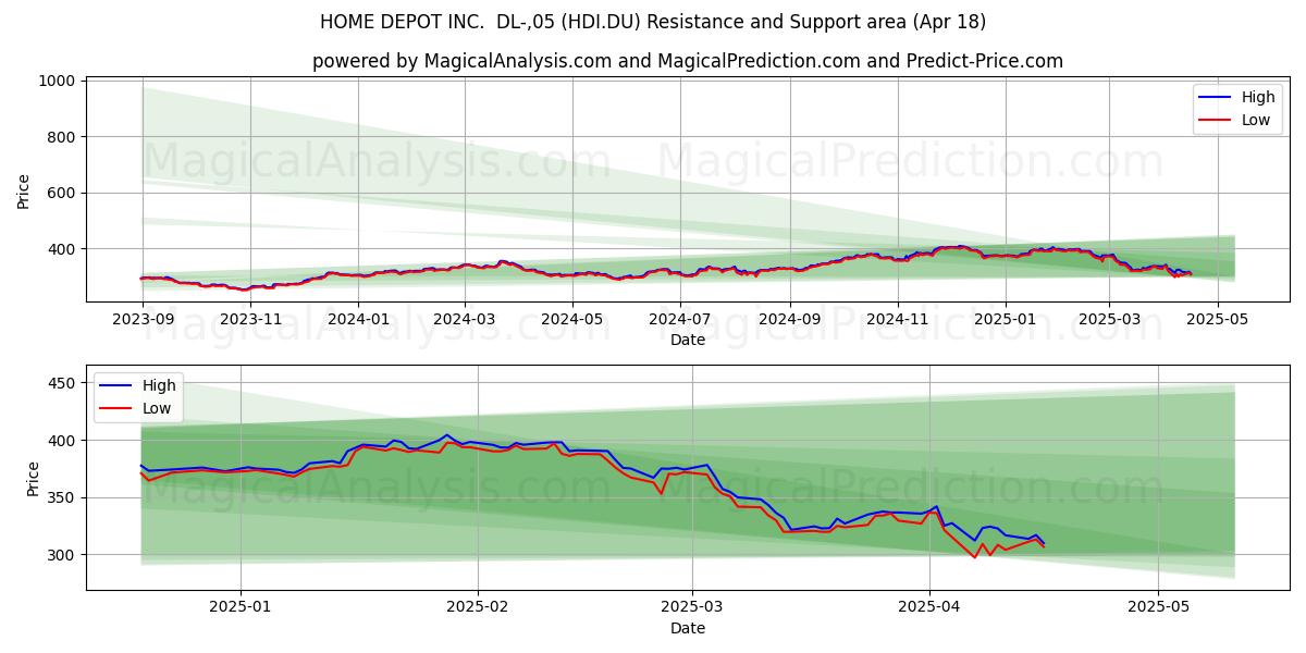  HOME DEPOT INC.  DL-,05 (HDI.DU) Support and Resistance area (18 Apr) 
