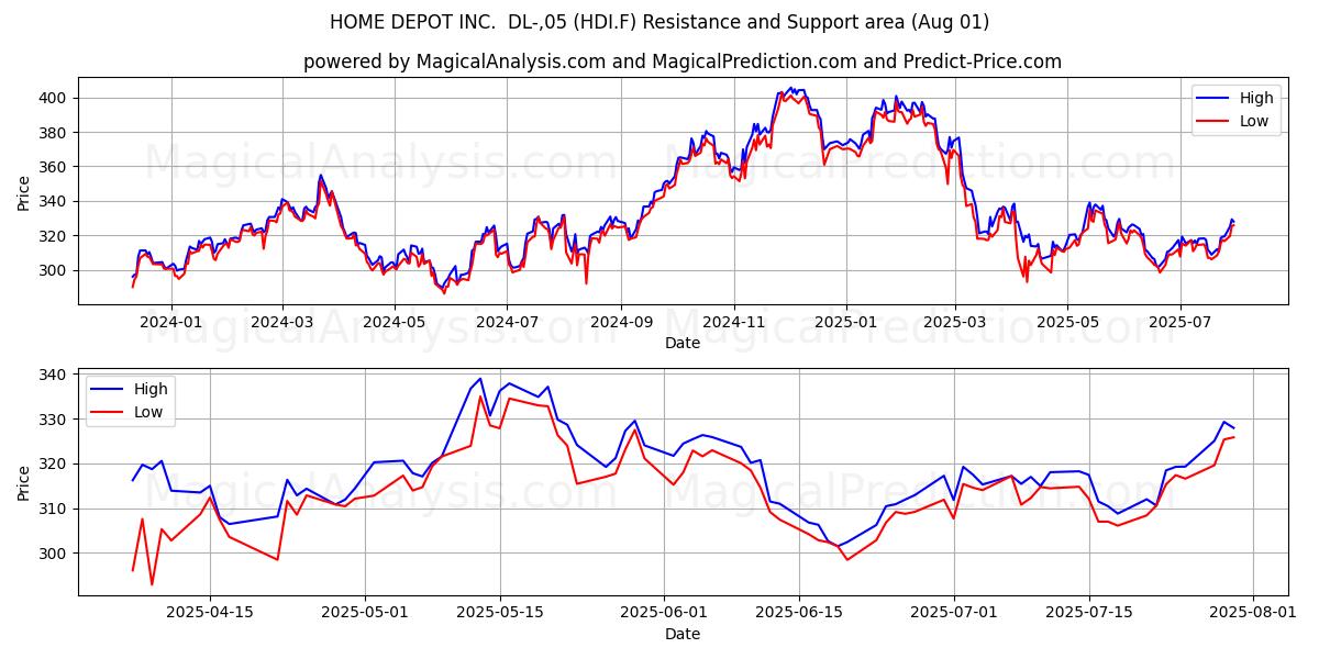  HOME DEPOT INC.  DL-,05 (HDI.F) Support and Resistance area (31 Jul) 