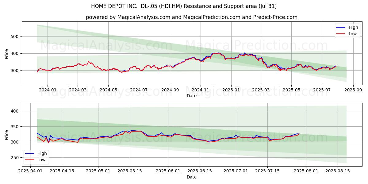  HOME DEPOT INC.  DL-,05 (HDI.HM) Support and Resistance area (30 Jul) 