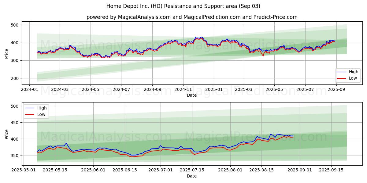  Home Depot Inc. (HD) Support and Resistance area (02 Sep) 