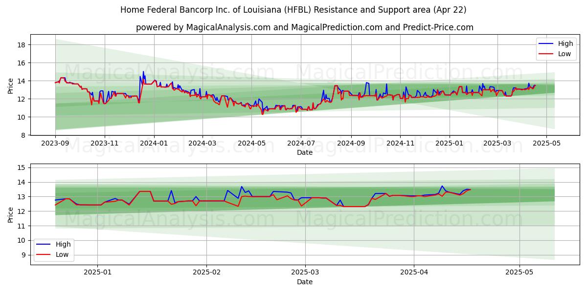 Home Federal Bancorp Inc. of Louisiana (HFBL) Support and Resistance area (22 Apr) 