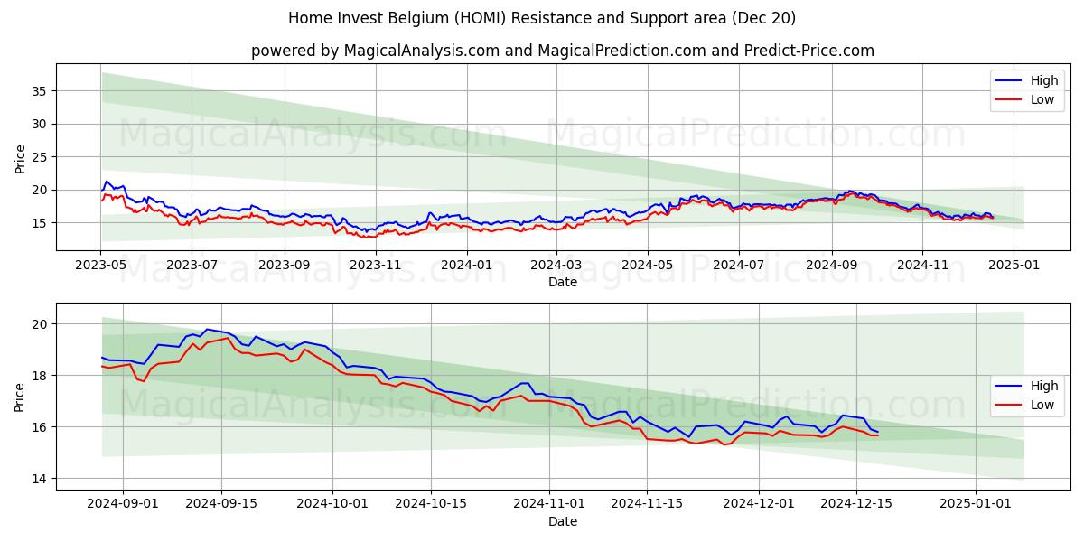  Home Invest Belgium (HOMI) Support and Resistance area (20 Dec) 