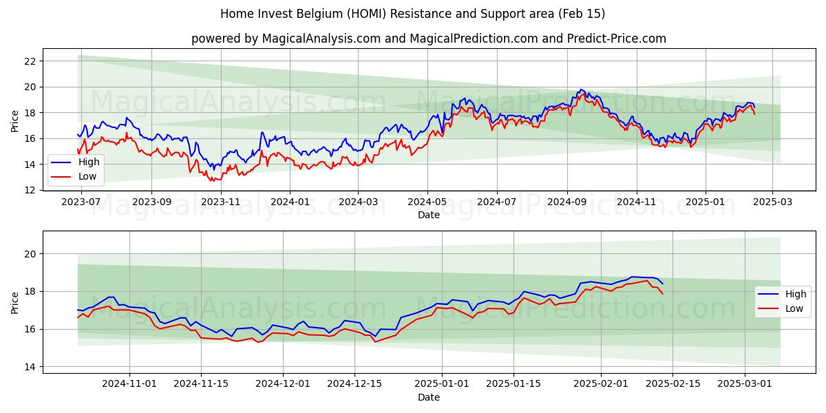  Home Invest Belgium (HOMI) Support and Resistance area (04 Feb) 