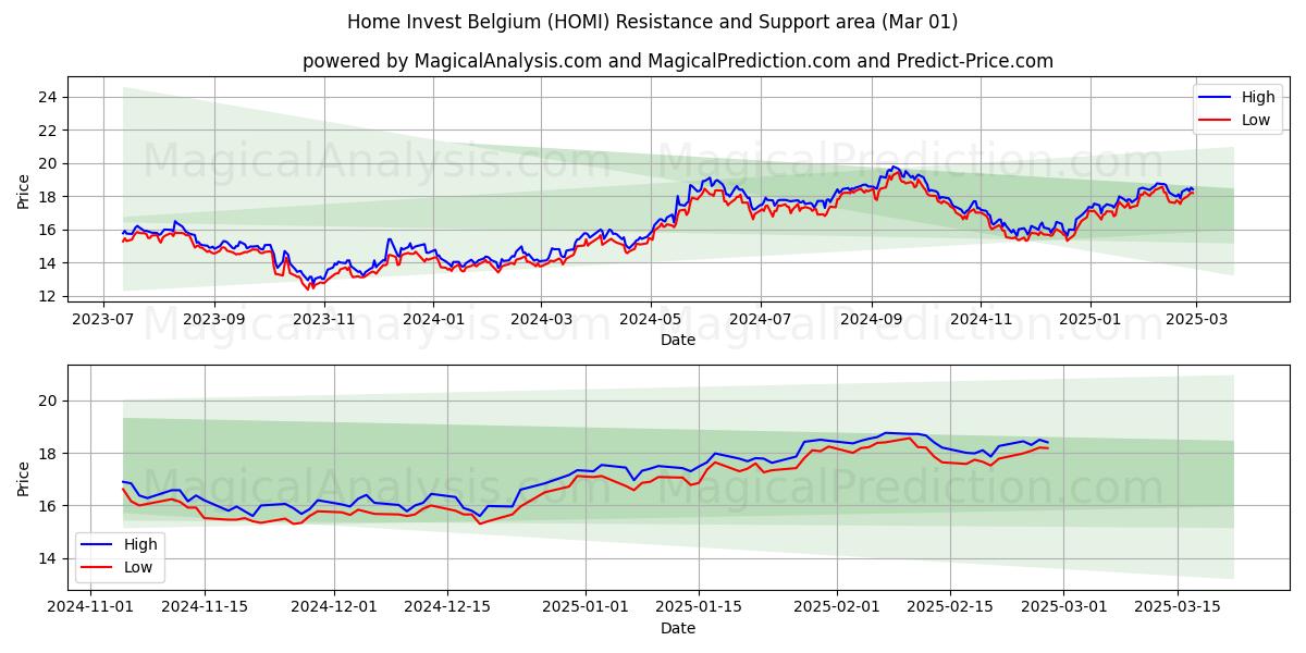  Home Invest Belgium (HOMI) Support and Resistance area (01 Mar) 