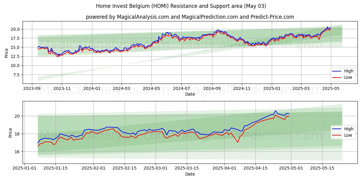 Home Invest Belgium (HOMI) Support and Resistance area (03 May) Home Invest Belgium (HOMI) Support and Resistance area (03 May)