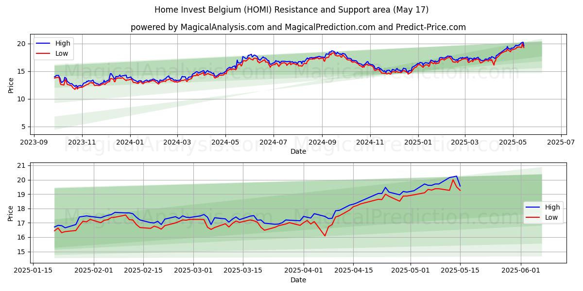  Home Invest Belgium (HOMI) Support and Resistance area (17 May) 