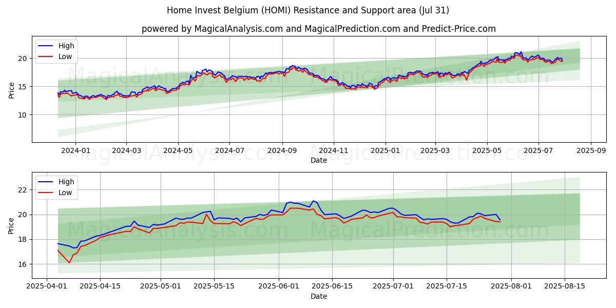  Home Invest Belgium (HOMI) Support and Resistance area (29 Jul) 