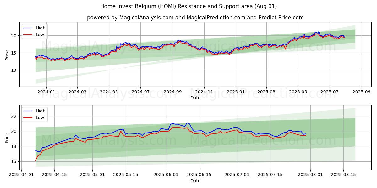  Home Invest Belgium (HOMI) Support and Resistance area (30 Jul) 