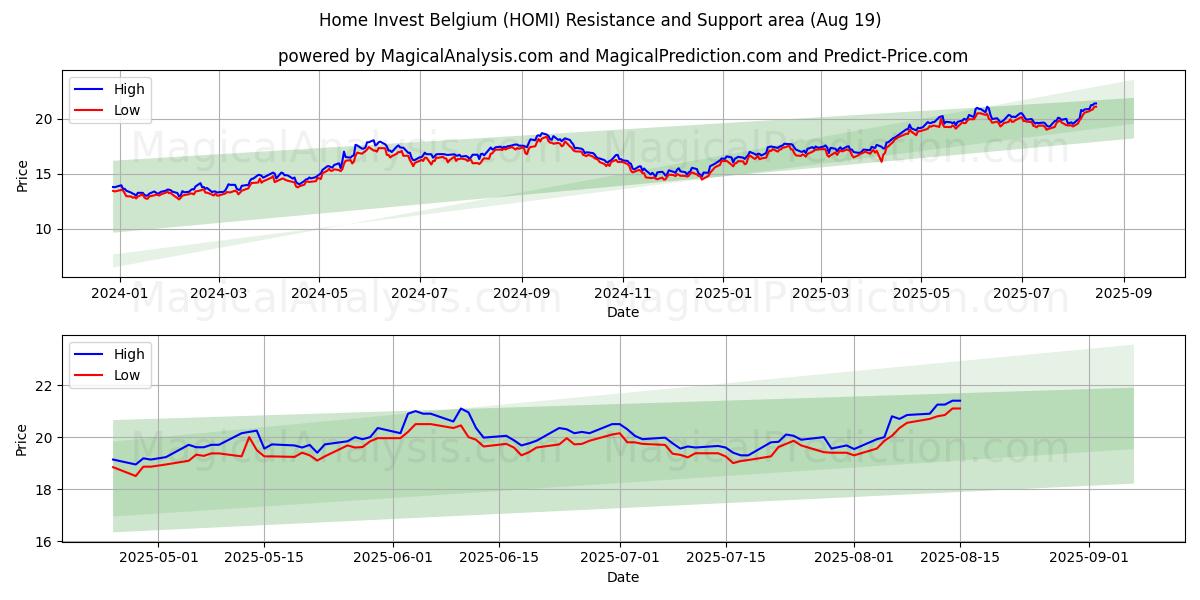 Home Invest Belgium (HOMI) Support and Resistance area (18 Aug) 