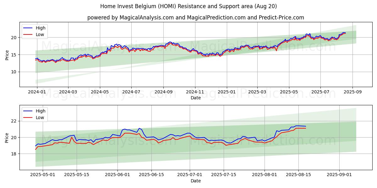  Home Invest Belgium (HOMI) Support and Resistance area (19 Aug) 