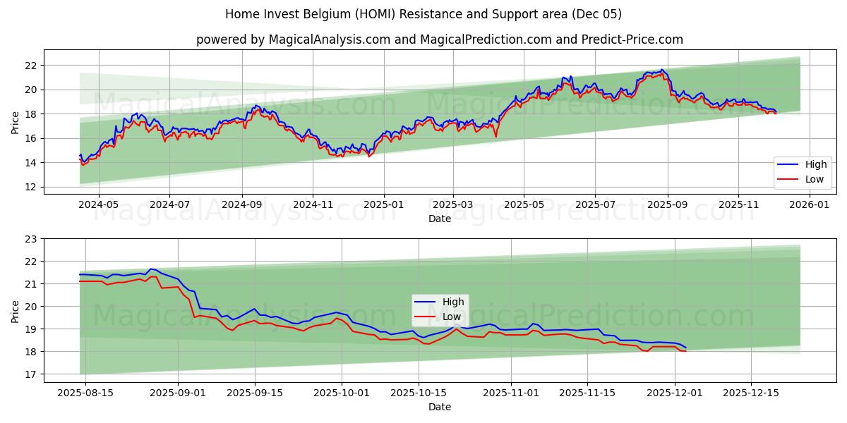  Home Invest Belgium (HOMI) Support and Resistance area (04 Dec) 